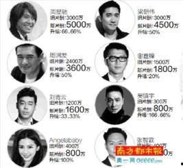 电影明星片酬,揭秘电影明星天价片酬背后的秘密